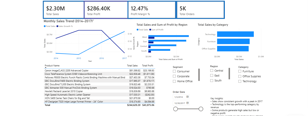 Sales Performance Dashboard screenshot